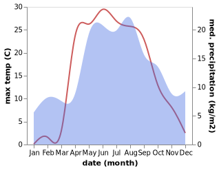 temperature and rainfall during the year in Danilov