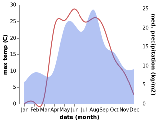 temperature and rainfall during the year in Ishnya