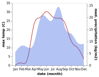 temperature and rainfall during the year in Kolenovo