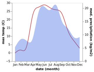 temperature and rainfall during the year in Kukoboy