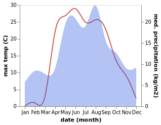 temperature and rainfall during the year in Kurba