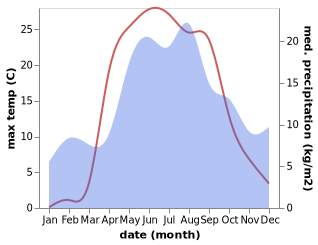 temperature and rainfall during the year in Poshekhon'ye