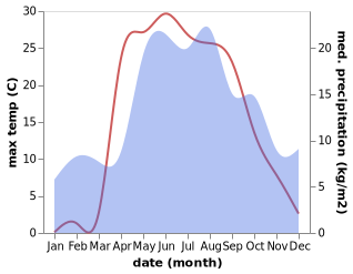 temperature and rainfall during the year in Vyatskoye