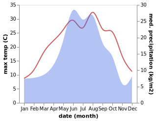 temperature and rainfall during the year in Aleksandrovskaya