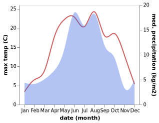 temperature and rainfall during the year in Bylym