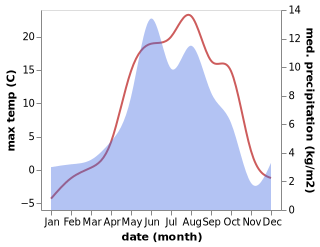 temperature and rainfall during the year in Verkhnyaya Balkariya