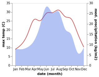 temperature and rainfall during the year in Zalukokoazhe