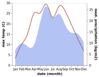 temperature and rainfall during the year in Chernyakhovsk