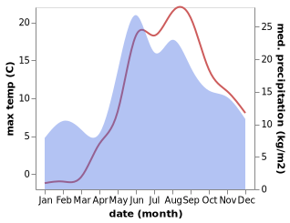 temperature and rainfall during the year in Polessk