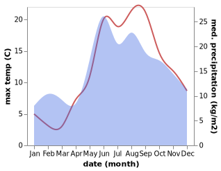 temperature and rainfall during the year in Svetlogorsk