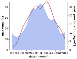 temperature and rainfall during the year in Arshan'