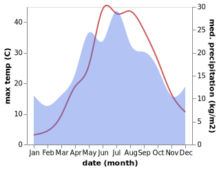 temperature and rainfall during the year in Kaspiyskiy