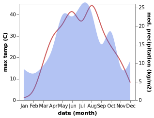 temperature and rainfall during the year in Malyye Derbety