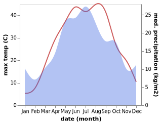 temperature and rainfall during the year in Troitskoye