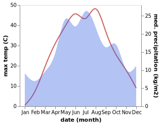 temperature and rainfall during the year in Tsagan Aman