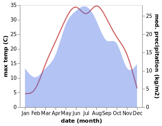 temperature and rainfall during the year in Yashalta