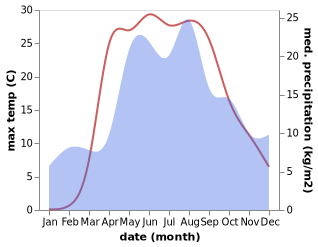 temperature and rainfall during the year in Balabanovo