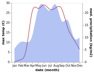 temperature and rainfall during the year in Deshovki