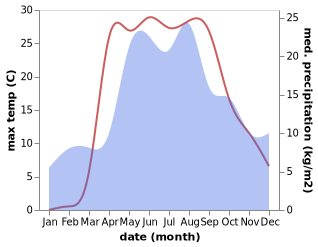 temperature and rainfall during the year in Dvortsy