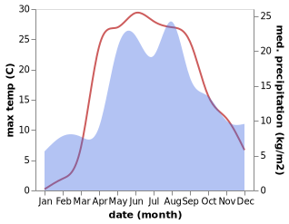 temperature and rainfall during the year in Iznoski