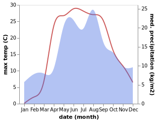 temperature and rainfall during the year in Kondrovo