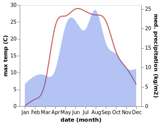 temperature and rainfall during the year in Medyn'