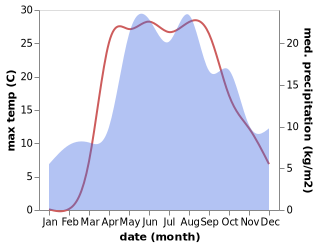 temperature and rainfall during the year in Sukhinichi