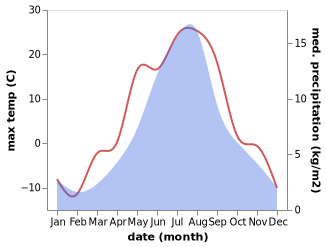 temperature and rainfall during the year in Esso