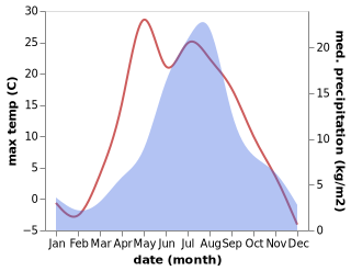 temperature and rainfall during the year in Kozyrëvsk