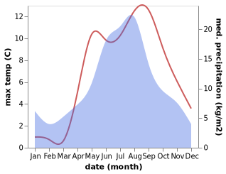 temperature and rainfall during the year in Nikol'skoye