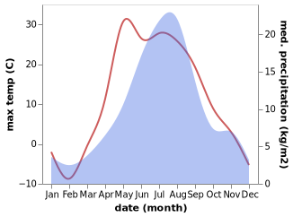 temperature and rainfall during the year in Tigil'