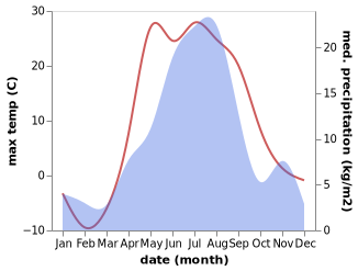 temperature and rainfall during the year in Tilichiki