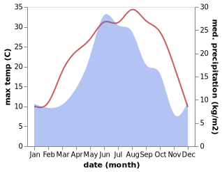 temperature and rainfall during the year in Adyge-Khabl'