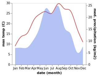 temperature and rainfall during the year in Cherkessk