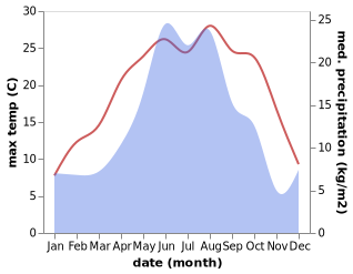 temperature and rainfall during the year in Krasnyy Kurgan