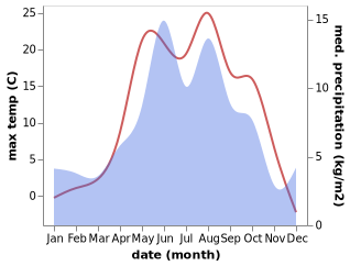 temperature and rainfall during the year in Nizhniy Arkhyz