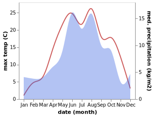 temperature and rainfall during the year in Uchkulan