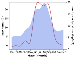 temperature and rainfall during the year in Chupa