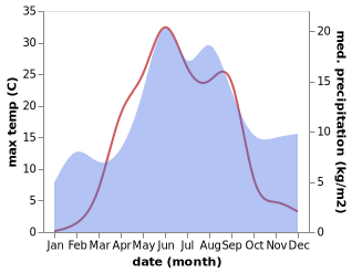 temperature and rainfall during the year in Girvas