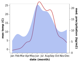 temperature and rainfall during the year in Kondopoga