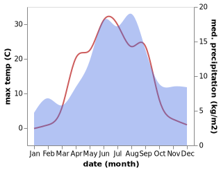 temperature and rainfall during the year in Kostomuksha