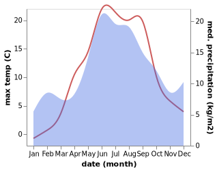 temperature and rainfall during the year in Kvartsitnyy