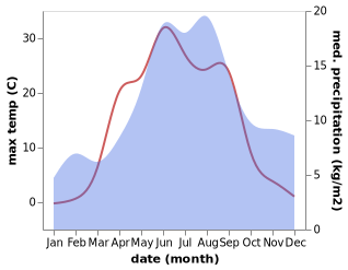 temperature and rainfall during the year in Ledmozero