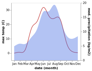 temperature and rainfall during the year in Loukhi