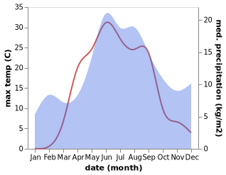 temperature and rainfall during the year in Matrosy