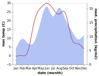 temperature and rainfall during the year in Olonets