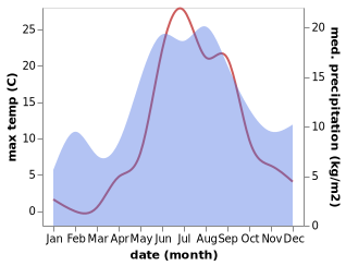 temperature and rainfall during the year in Pitkyaranta