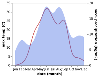 temperature and rainfall during the year in Porosozero