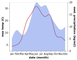 temperature and rainfall during the year in Pryazha