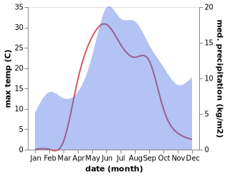 temperature and rainfall during the year in Pudozh